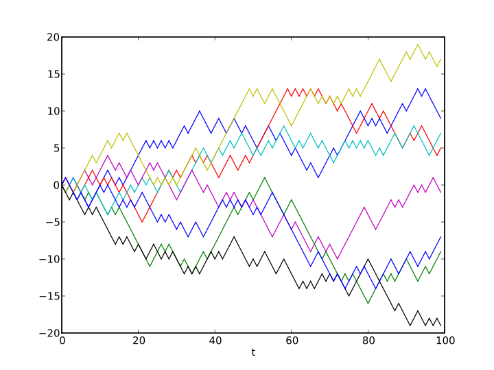 Example of eight random walks in one dimension starting at 0. The plot shows the current position on the line (vertical axis) versus the time steps (horizontal axis). Image: Wikimedia