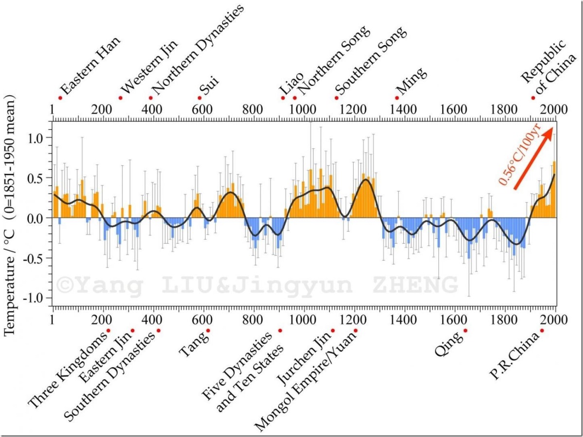 Warm periods in the 20th century are not unprecedented during the last 2,000 years